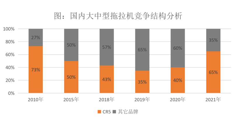 国内大中型拖拉机结构变化分析