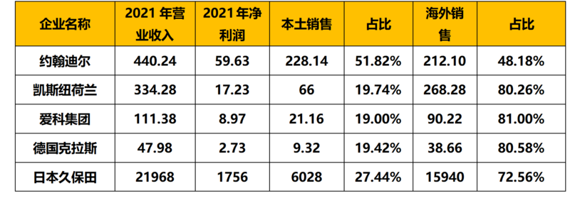 跨国公司海外和国内销售收入比例