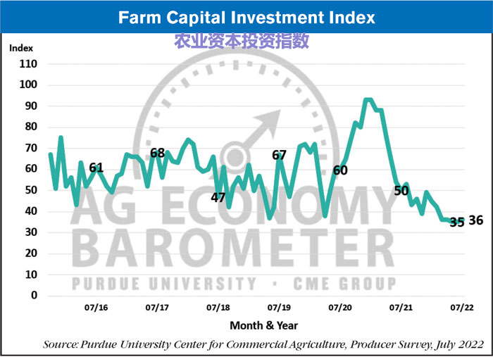 Farm-Capital-Investment-Index_08-02-22-700.png