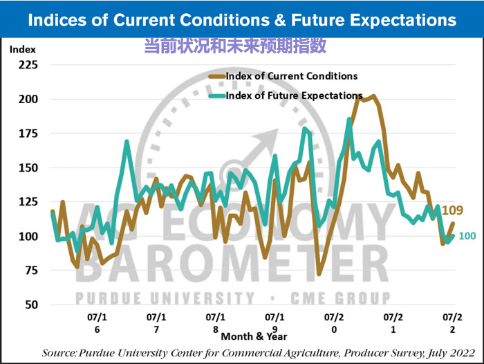 Indices-of-Current-Conditions--Future-Expectations_08-02-22-700.png