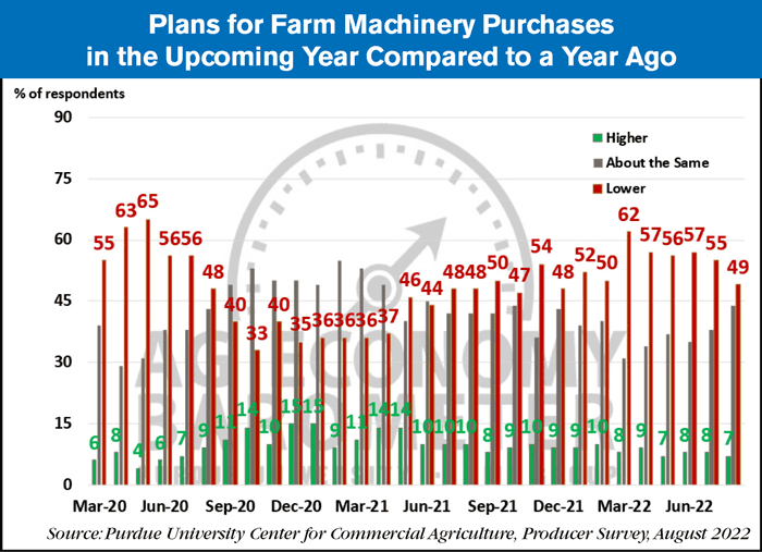 Plans-for-Farm-Machinery-Purchases_09-07-22_700.png